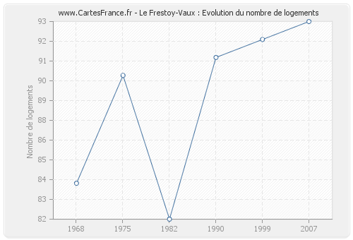 Le Frestoy-Vaux : Evolution du nombre de logements
